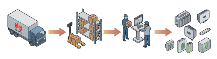 Product Sales and Procurement
